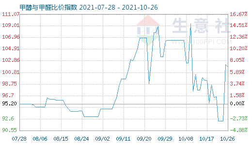 10月26日甲醇与甲醛比价指数图