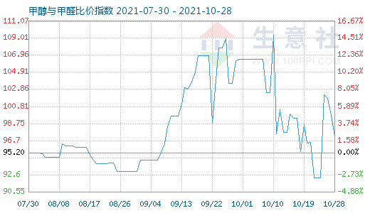 10月28日甲醇与甲醛比价指数图