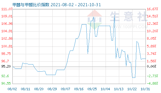 10月31日甲醇与甲醛比价指数图