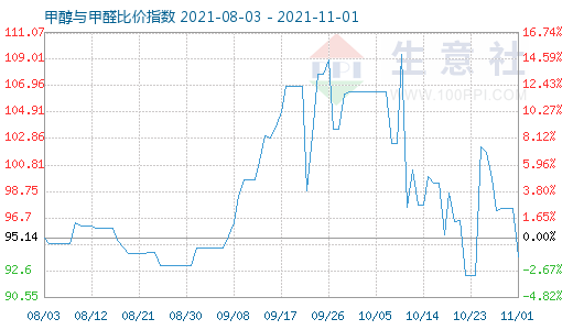 11月1日甲醇与甲醛比价指数图