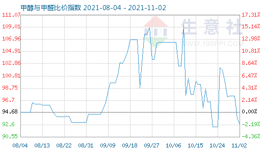 11月2日甲醇与甲醛比价指数图