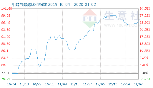 1月2日甲醇与醋酸比价指数图