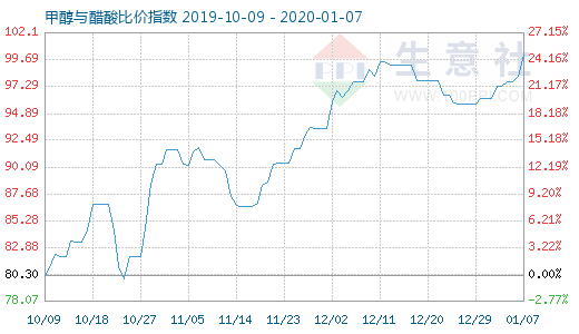 1月7日甲醇与醋酸比价指数图