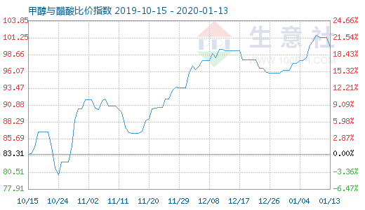 1月13日甲醇与醋酸比价指数图