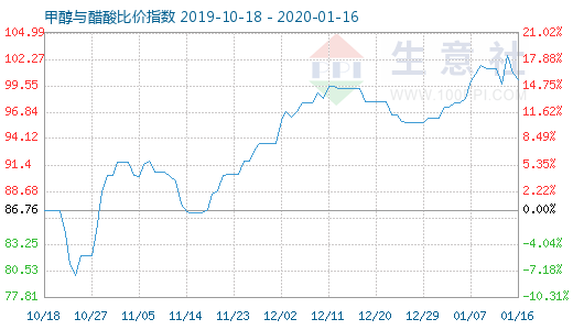 1月16日甲醇与醋酸比价指数图