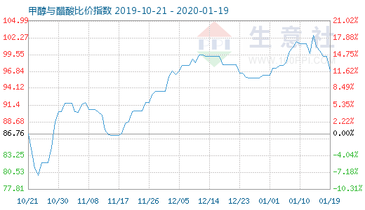 1月19日甲醇与醋酸比价指数图