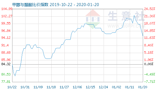 1月20日甲醇与醋酸比价指数图