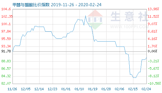 2月24日甲醇与醋酸比价指数图