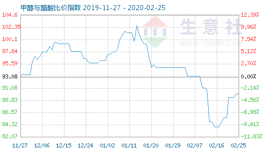 2月25日甲醇与醋酸比价指数图