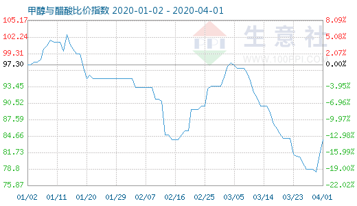 4月1日甲醇与醋酸比价指数图