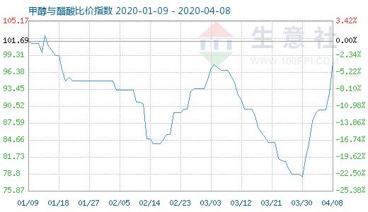 4月8日甲醇与醋酸比价指数图