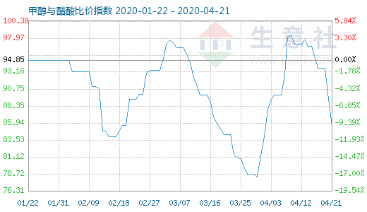 4月21日甲醇与醋酸比价指数图