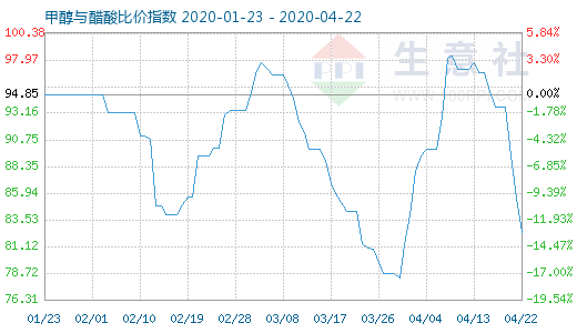 4月22日甲醇与醋酸比价指数图