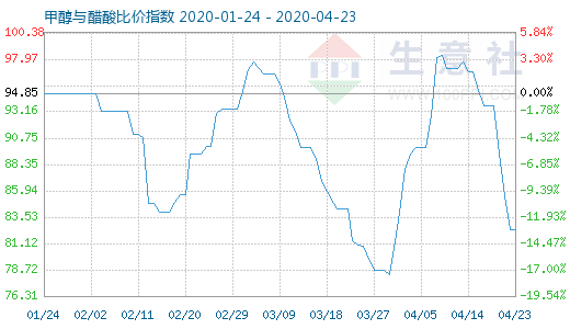 4月23日甲醇与醋酸比价指数图