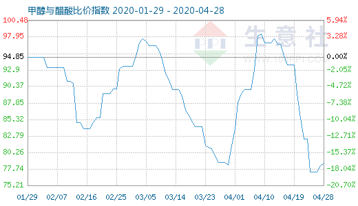 4月28日甲醇与醋酸比价指数图