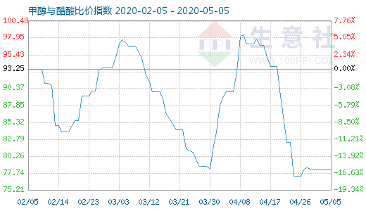 5月5日甲醇与醋酸比价指数图