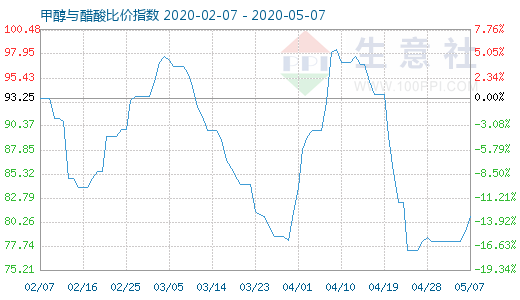 5月7日甲醇与醋酸比价指数图