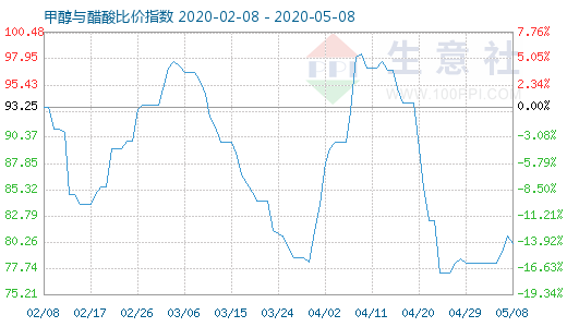 5月8日甲醇与醋酸比价指数图