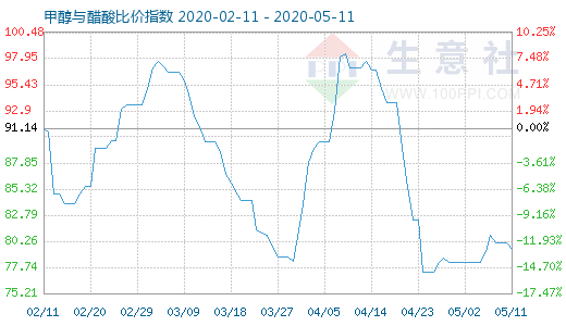 5月11日甲醇与醋酸比价指数图