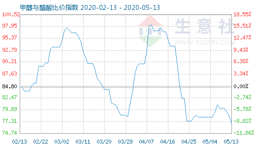 5月13日甲醇与醋酸比价指数图