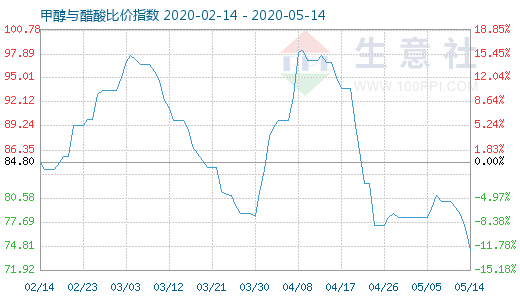 5月14日甲醇与醋酸比价指数图