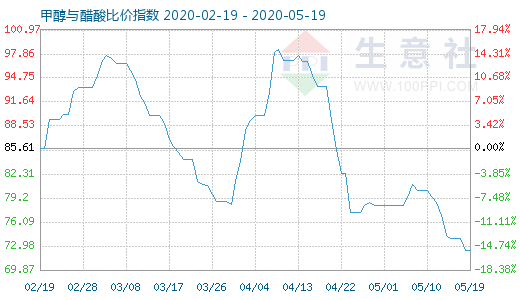 5月19日甲醇与醋酸比价指数图