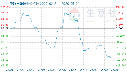 5月21日甲醇与醋酸比价指数图