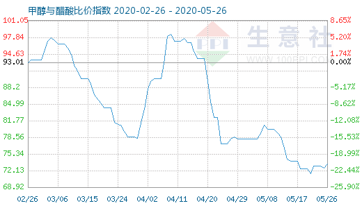 5月26日甲醇与醋酸比价指数图