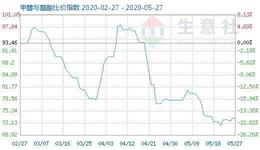 5月27日甲醇与醋酸比价指数图