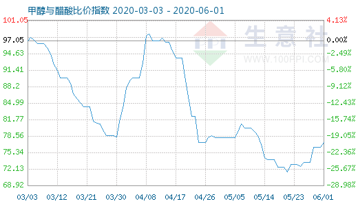 6月1日甲醇与醋酸比价指数图