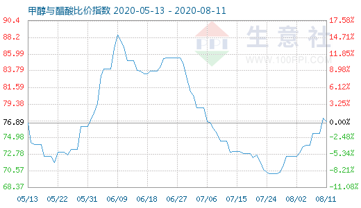 8月11日甲醇与醋酸比价指数图
