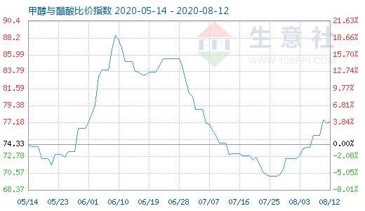 8月12日甲醇与醋酸比价指数图