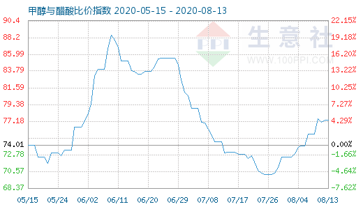 8月13日甲醇与醋酸比价指数图