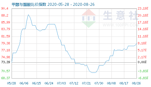 8月26日甲醇与醋酸比价指数图