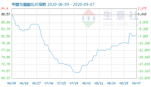 9月7日甲醇与醋酸比价指数图