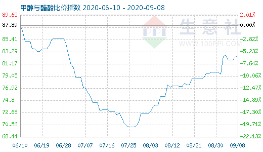 9月8日甲醇与醋酸比价指数图