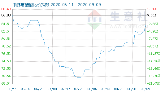 9月9日甲醇与醋酸比价指数图