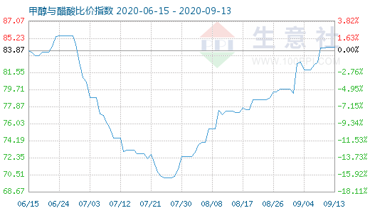 9月13日甲醇与醋酸比价指数图