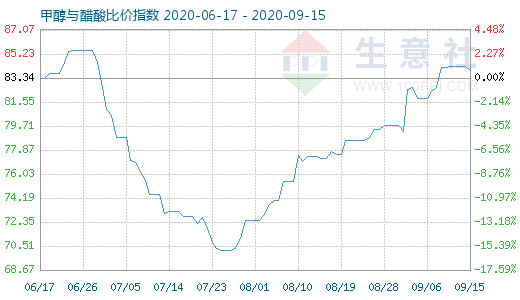 9月15日甲醇与醋酸比价指数图