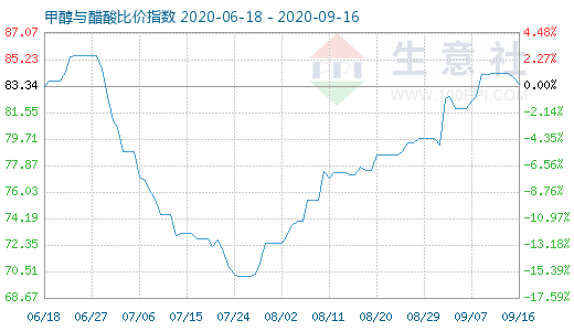 9月16日甲醇与醋酸比价指数图