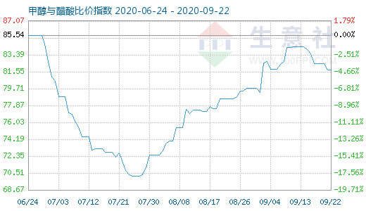 9月22日甲醇与醋酸比价指数图