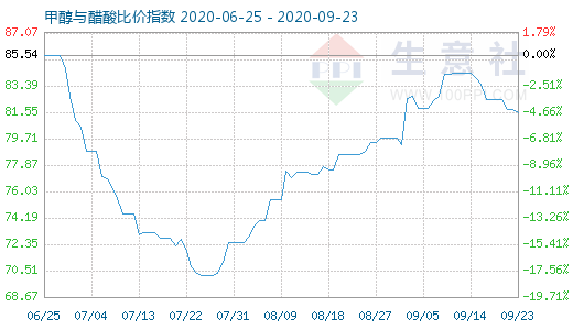 9月23日甲醇与醋酸比价指数图