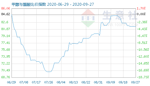 9月27日甲醇与醋酸比价指数图