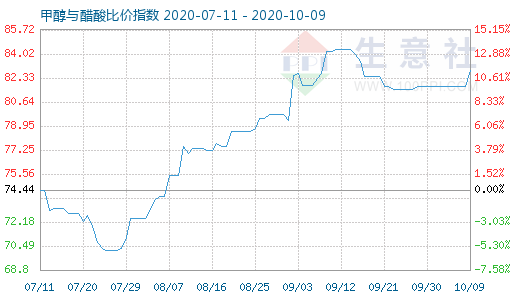 10月9日甲醇与醋酸比价指数图