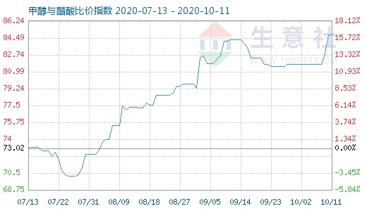 10月11日甲醇与醋酸比价指数图