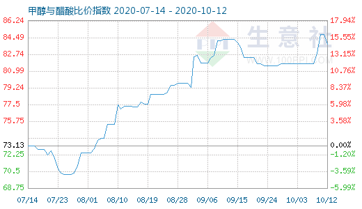 10月12日甲醇与醋酸比价指数图