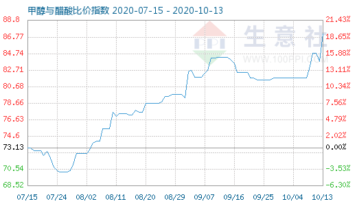 10月13日甲醇与醋酸比价指数图