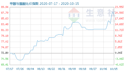 10月15日甲醇与醋酸比价指数图