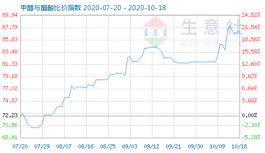 10月18日甲醇与醋酸比价指数图