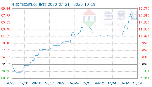 10月19日甲醇与醋酸比价指数图